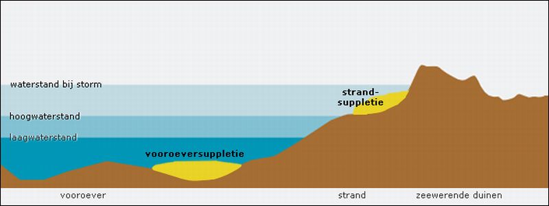 Strand- en vooroeversuppletie | © Ecomare, Gerbrand Gaaff